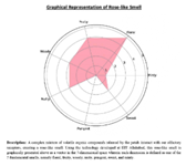 graphical representation of smell mark